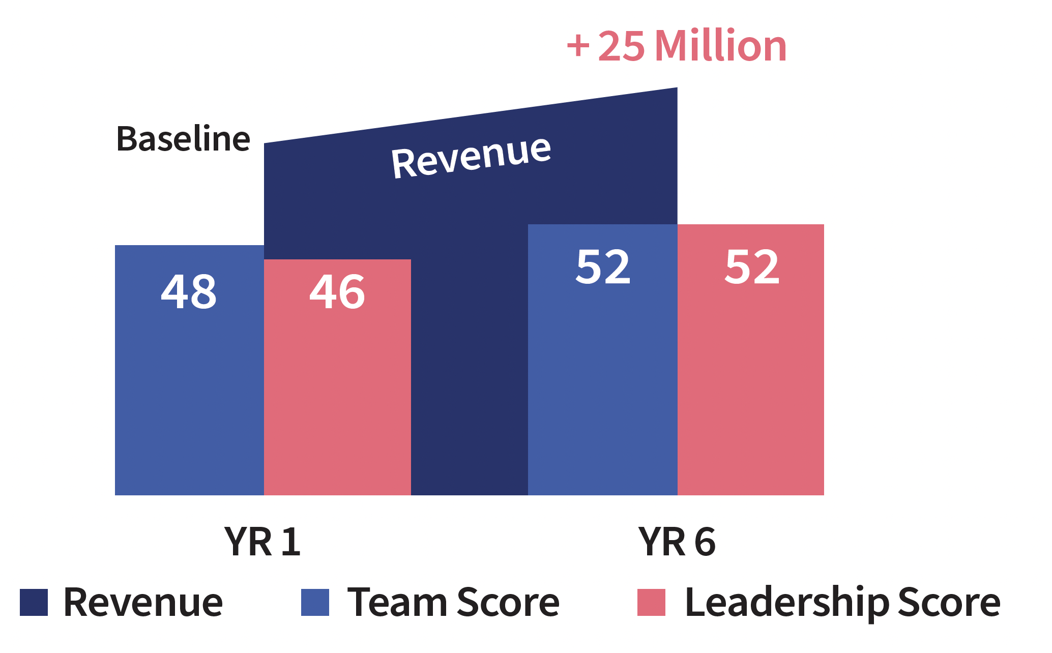 Revenue Increases With Talent